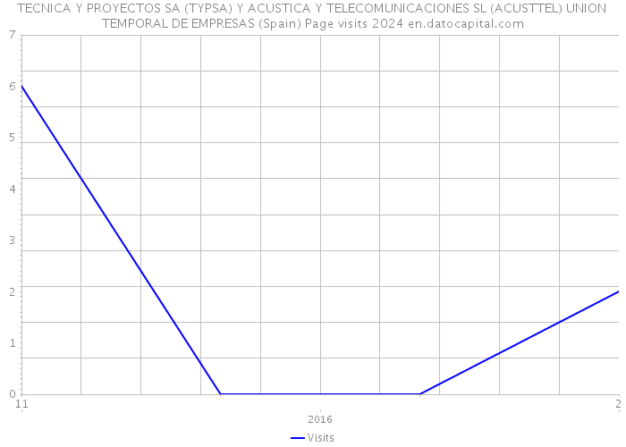 TECNICA Y PROYECTOS SA (TYPSA) Y ACUSTICA Y TELECOMUNICACIONES SL (ACUSTTEL) UNION TEMPORAL DE EMPRESAS (Spain) Page visits 2024 