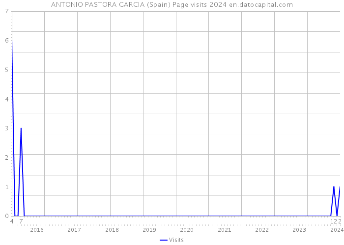 ANTONIO PASTORA GARCIA (Spain) Page visits 2024 