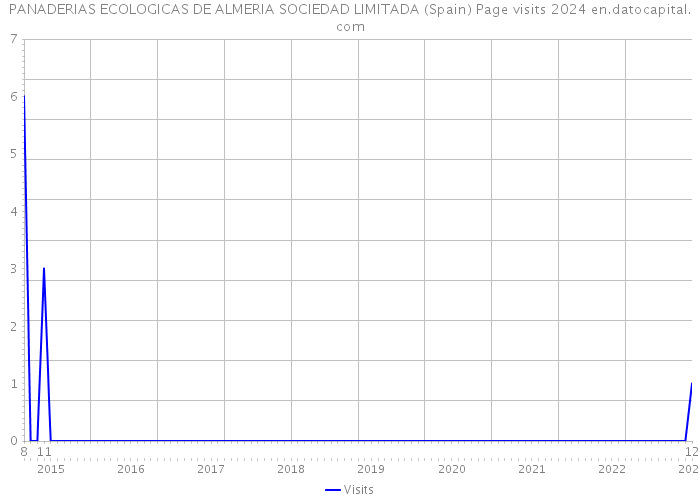 PANADERIAS ECOLOGICAS DE ALMERIA SOCIEDAD LIMITADA (Spain) Page visits 2024 