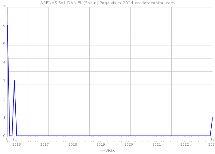 ARENAS SAL DANIEL (Spain) Page visits 2024 