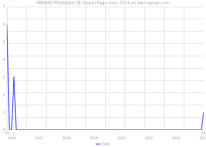 MENDEZ FRADEJAS CB (Spain) Page visits 2024 