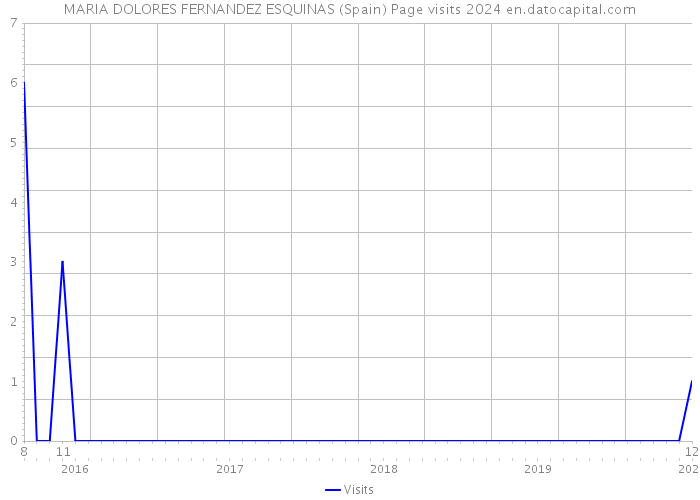 MARIA DOLORES FERNANDEZ ESQUINAS (Spain) Page visits 2024 