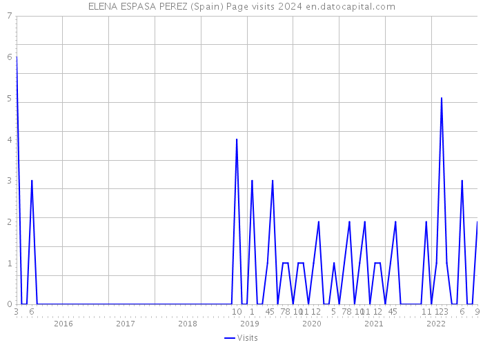 ELENA ESPASA PEREZ (Spain) Page visits 2024 