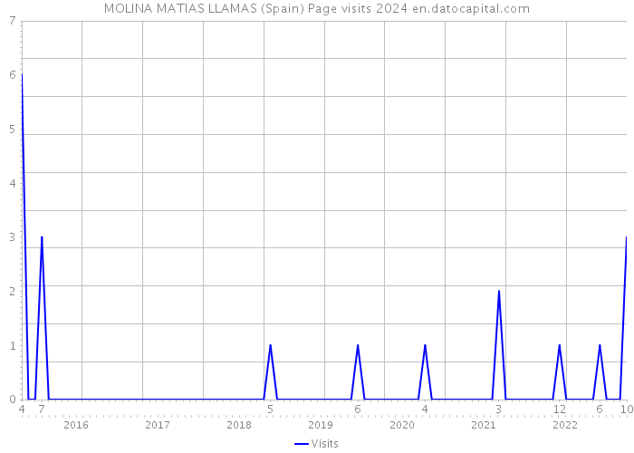 MOLINA MATIAS LLAMAS (Spain) Page visits 2024 