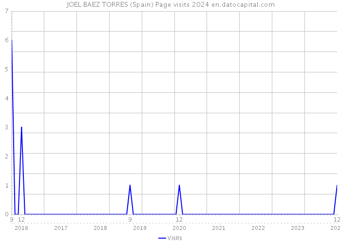 JOEL BAEZ TORRES (Spain) Page visits 2024 