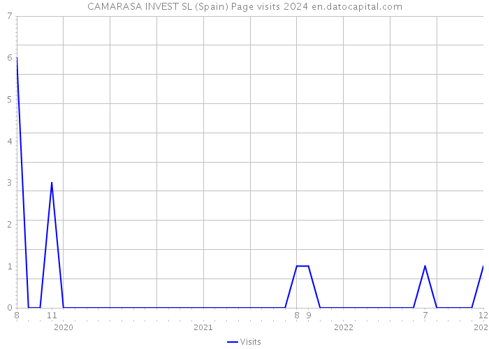 CAMARASA INVEST SL (Spain) Page visits 2024 