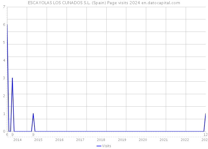 ESCAYOLAS LOS CUNADOS S.L. (Spain) Page visits 2024 