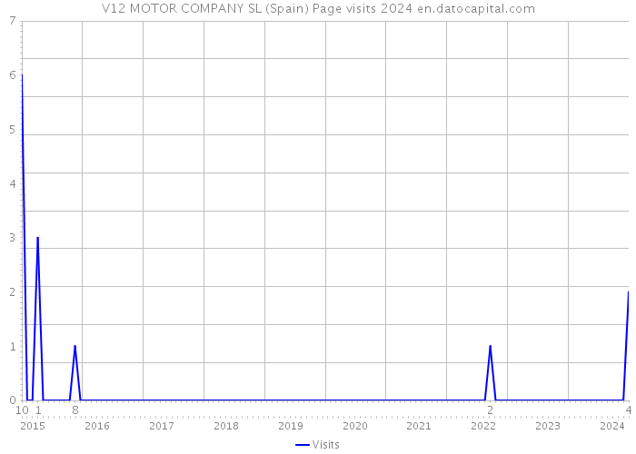 V12 MOTOR COMPANY SL (Spain) Page visits 2024 