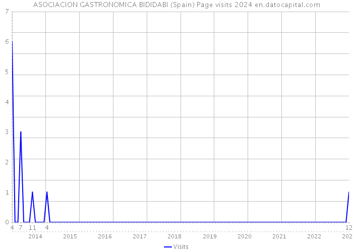 ASOCIACION GASTRONOMICA BIDIDABI (Spain) Page visits 2024 