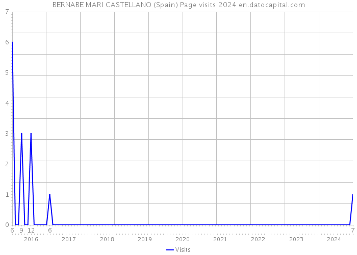 BERNABE MARI CASTELLANO (Spain) Page visits 2024 