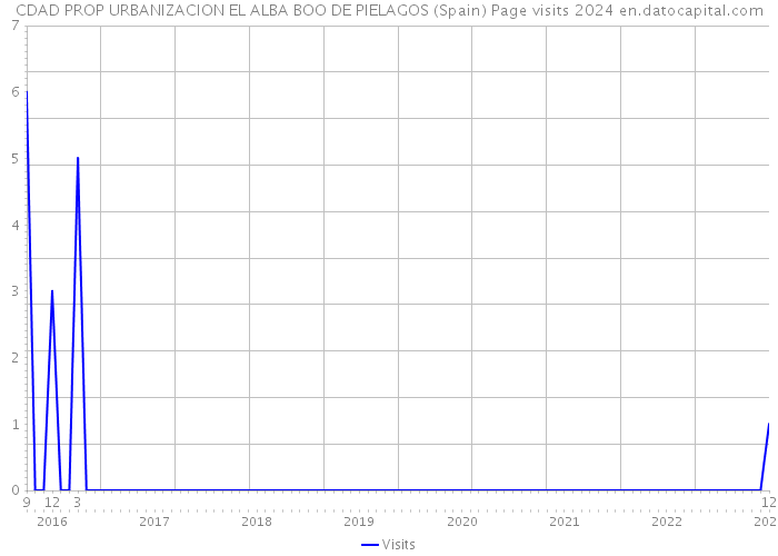 CDAD PROP URBANIZACION EL ALBA BOO DE PIELAGOS (Spain) Page visits 2024 