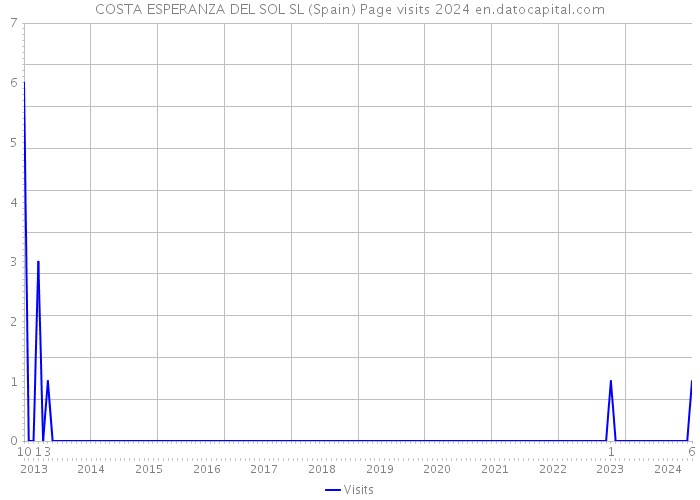 COSTA ESPERANZA DEL SOL SL (Spain) Page visits 2024 