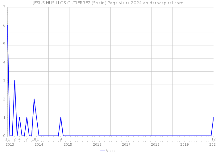 JESUS HUSILLOS GUTIERREZ (Spain) Page visits 2024 