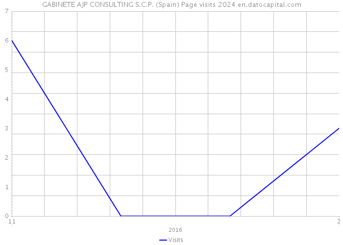 GABINETE AJP CONSULTING S.C.P. (Spain) Page visits 2024 