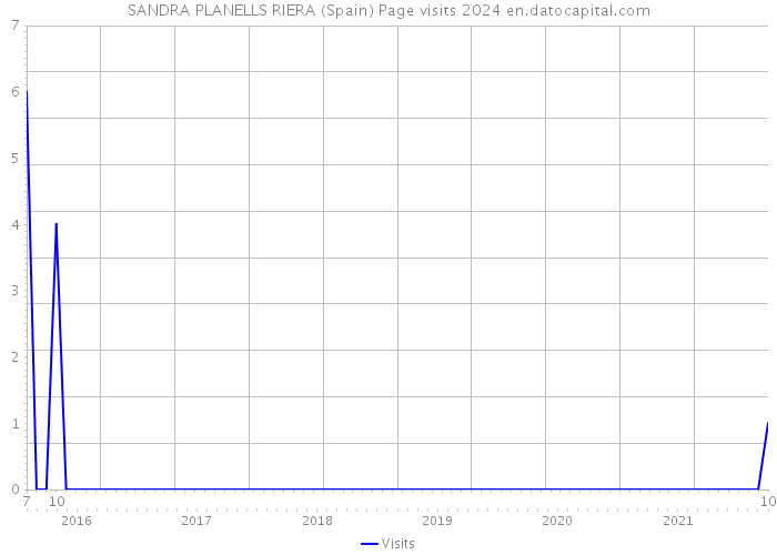 SANDRA PLANELLS RIERA (Spain) Page visits 2024 