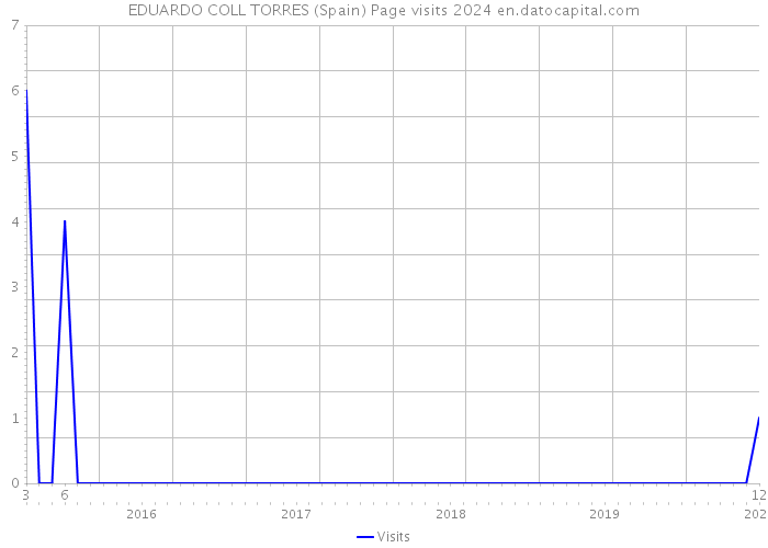 EDUARDO COLL TORRES (Spain) Page visits 2024 