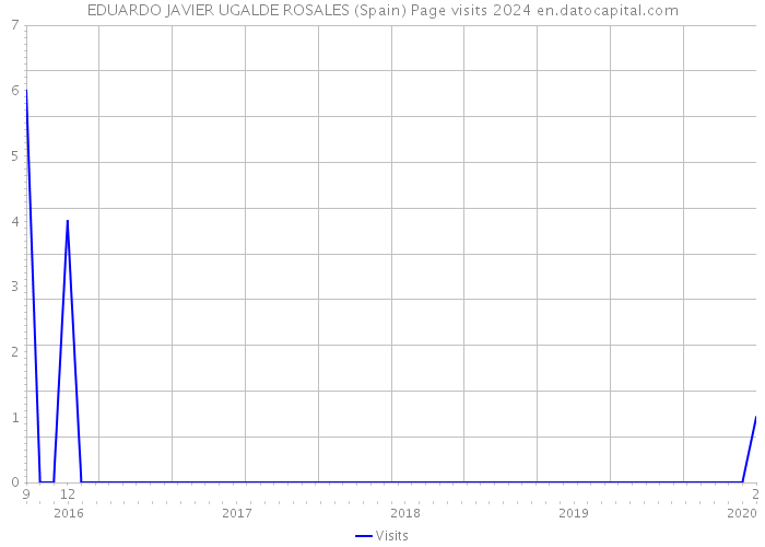 EDUARDO JAVIER UGALDE ROSALES (Spain) Page visits 2024 