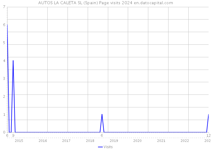 AUTOS LA CALETA SL (Spain) Page visits 2024 