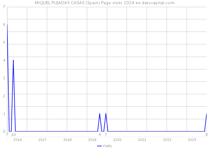 MIQUEL PUJADAS CASAS (Spain) Page visits 2024 