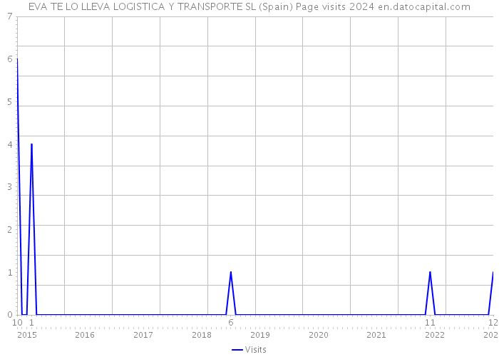 EVA TE LO LLEVA LOGISTICA Y TRANSPORTE SL (Spain) Page visits 2024 