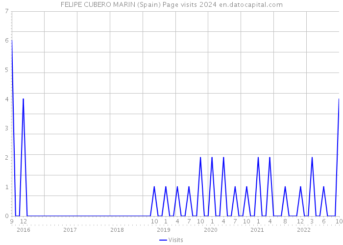 FELIPE CUBERO MARIN (Spain) Page visits 2024 