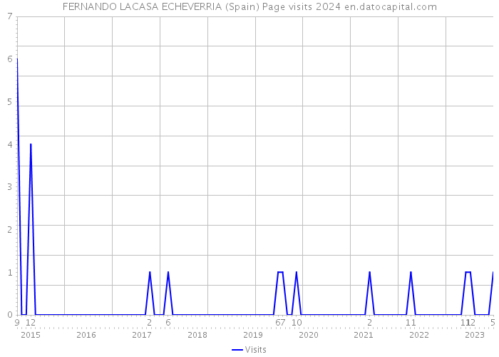 FERNANDO LACASA ECHEVERRIA (Spain) Page visits 2024 