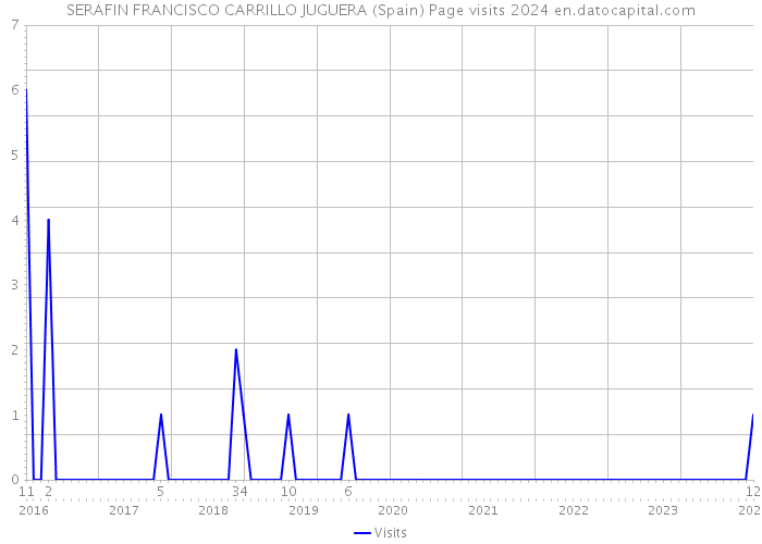 SERAFIN FRANCISCO CARRILLO JUGUERA (Spain) Page visits 2024 
