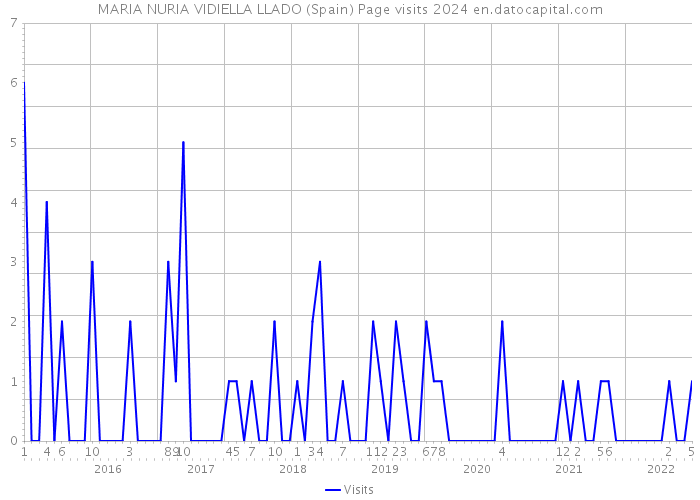 MARIA NURIA VIDIELLA LLADO (Spain) Page visits 2024 