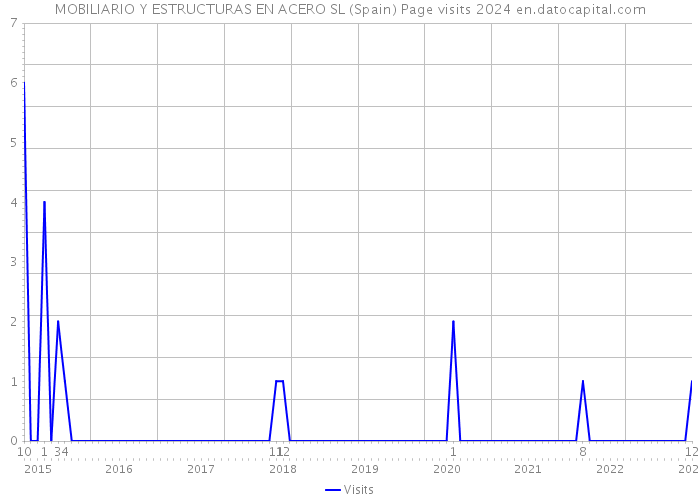 MOBILIARIO Y ESTRUCTURAS EN ACERO SL (Spain) Page visits 2024 