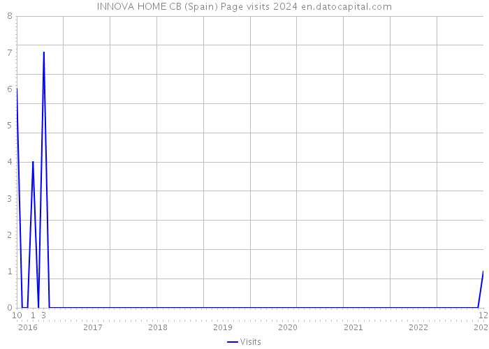INNOVA HOME CB (Spain) Page visits 2024 