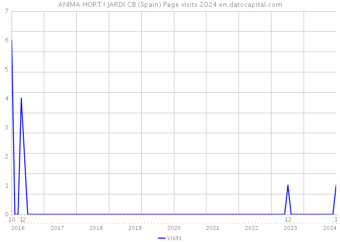 ANIMA HORT I JARDI CB (Spain) Page visits 2024 