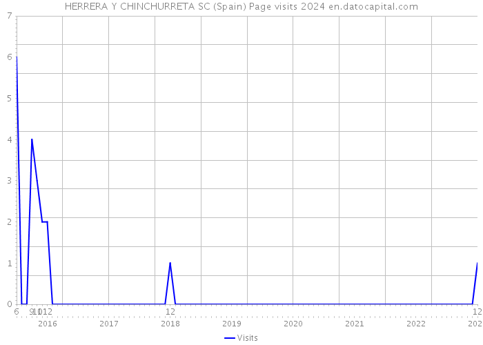 HERRERA Y CHINCHURRETA SC (Spain) Page visits 2024 