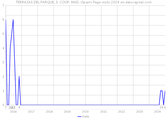 TERRAZAS DEL PARQUE, S. COOP. MAD. (Spain) Page visits 2024 