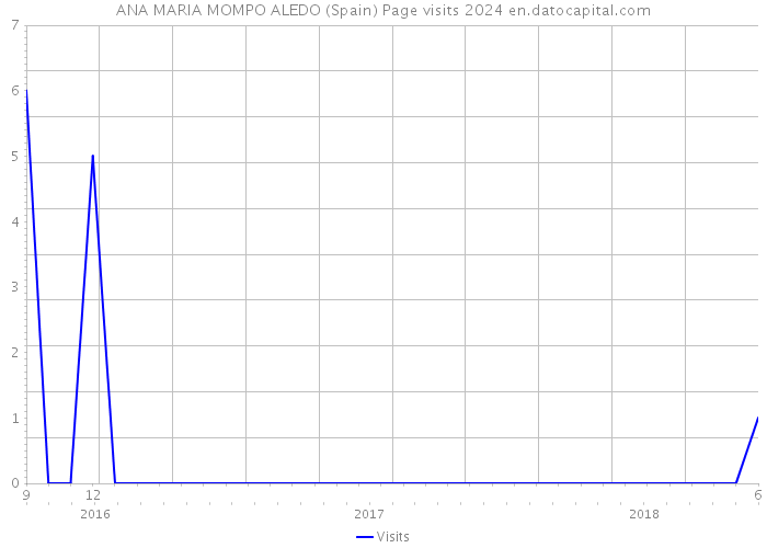 ANA MARIA MOMPO ALEDO (Spain) Page visits 2024 