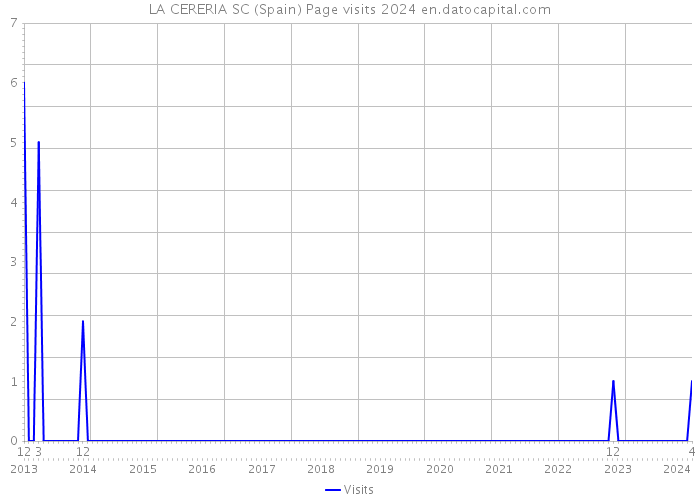 LA CERERIA SC (Spain) Page visits 2024 