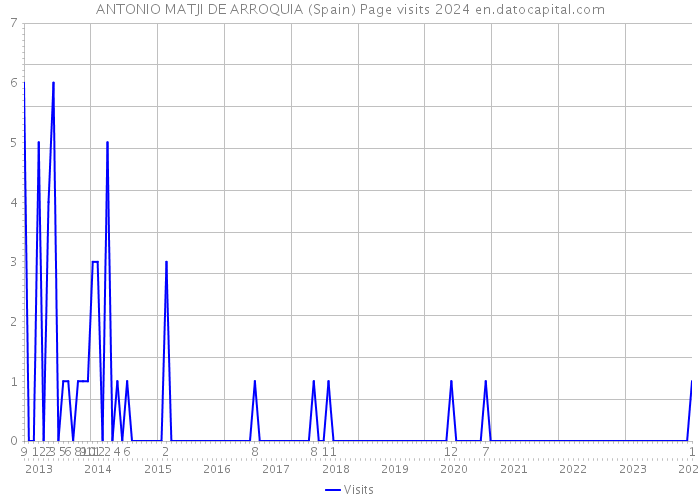 ANTONIO MATJI DE ARROQUIA (Spain) Page visits 2024 