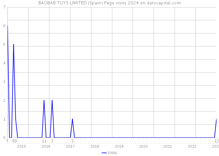 BAOBAB TOYS LIMITED (Spain) Page visits 2024 