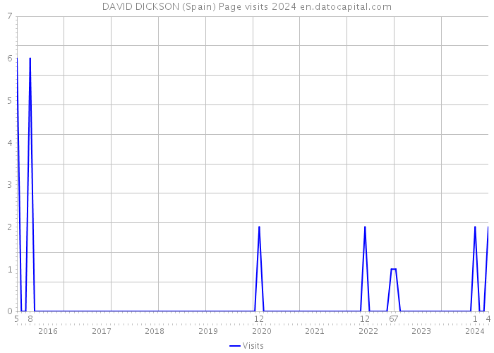 DAVID DICKSON (Spain) Page visits 2024 