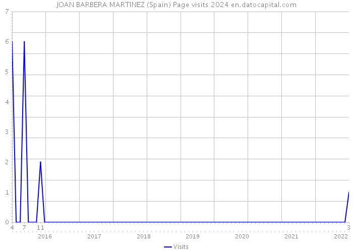 JOAN BARBERA MARTINEZ (Spain) Page visits 2024 