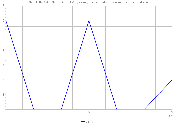 FLORENTINO ALONSO ALONSO (Spain) Page visits 2024 