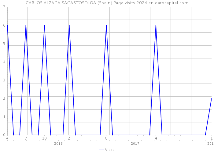CARLOS ALZAGA SAGASTOSOLOA (Spain) Page visits 2024 
