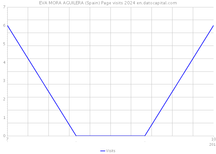 EVA MORA AGUILERA (Spain) Page visits 2024 