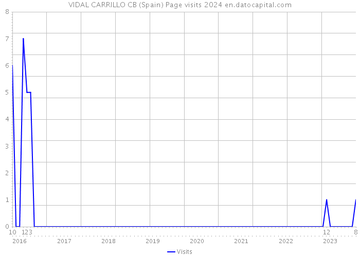 VIDAL CARRILLO CB (Spain) Page visits 2024 