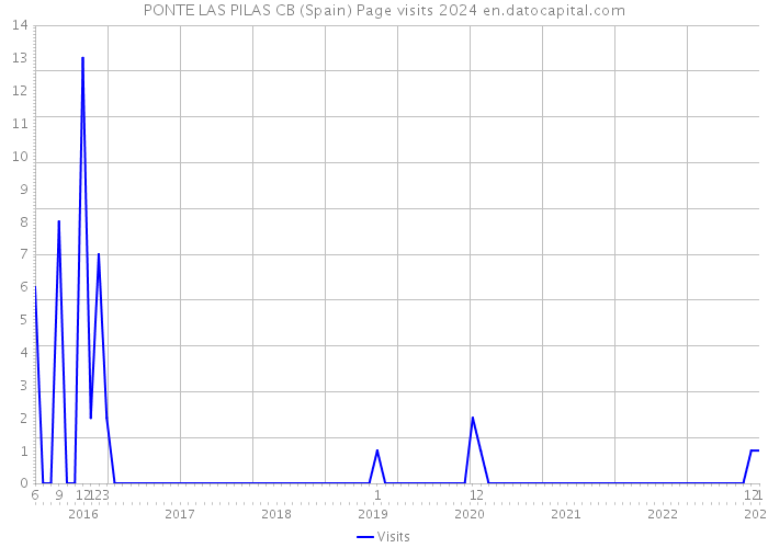 PONTE LAS PILAS CB (Spain) Page visits 2024 