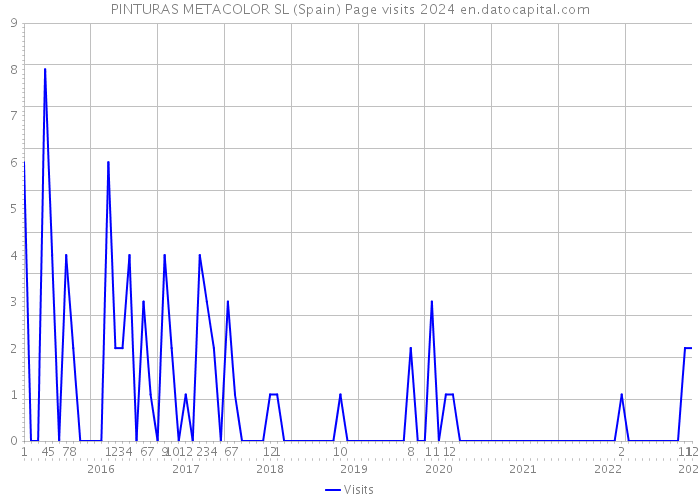 PINTURAS METACOLOR SL (Spain) Page visits 2024 