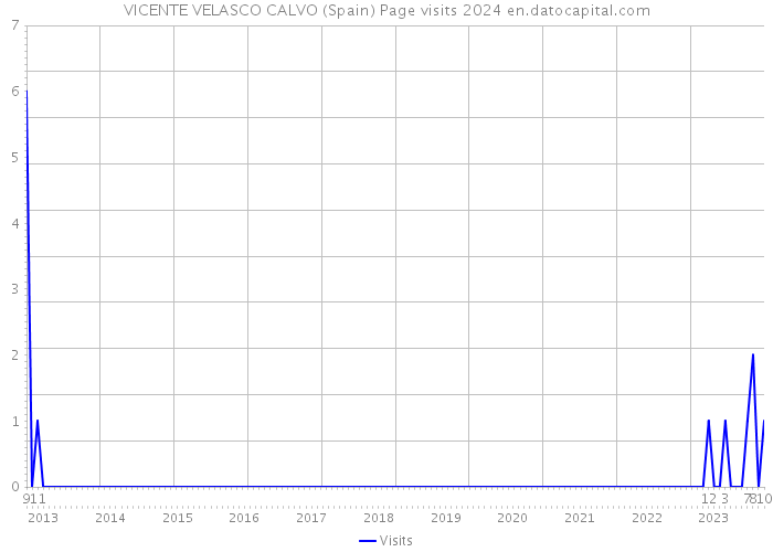 VICENTE VELASCO CALVO (Spain) Page visits 2024 