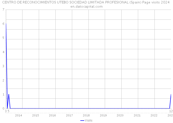 CENTRO DE RECONOCIMIENTOS UTEBO SOCIEDAD LIMITADA PROFESIONAL (Spain) Page visits 2024 