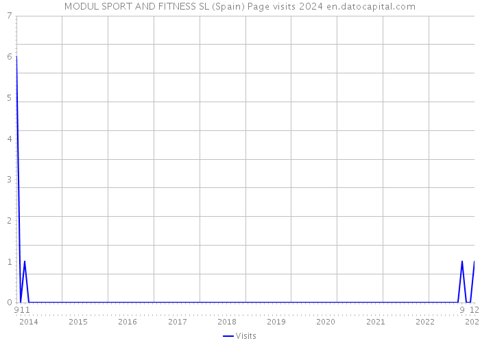 MODUL SPORT AND FITNESS SL (Spain) Page visits 2024 