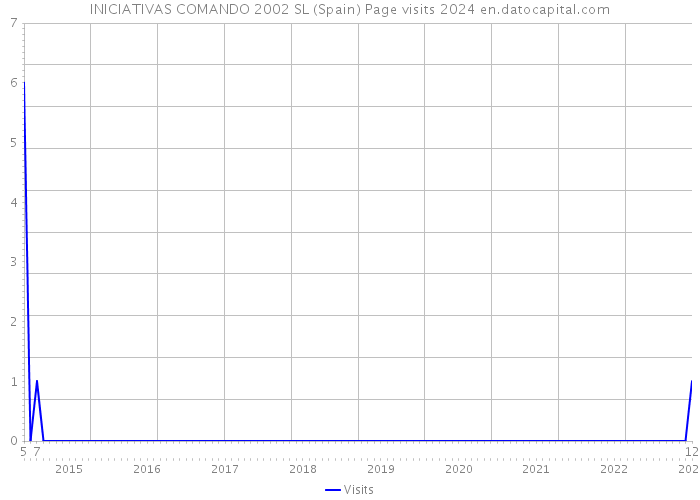 INICIATIVAS COMANDO 2002 SL (Spain) Page visits 2024 