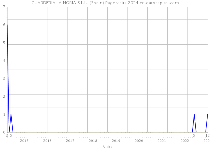 GUARDERIA LA NORIA S.L.U. (Spain) Page visits 2024 